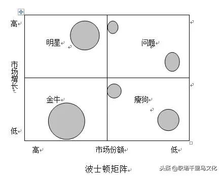 咨询公司常用的9种分析模型