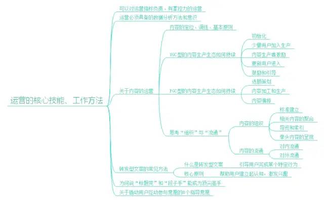 《运营之光》思维导图，运营从入门到精通