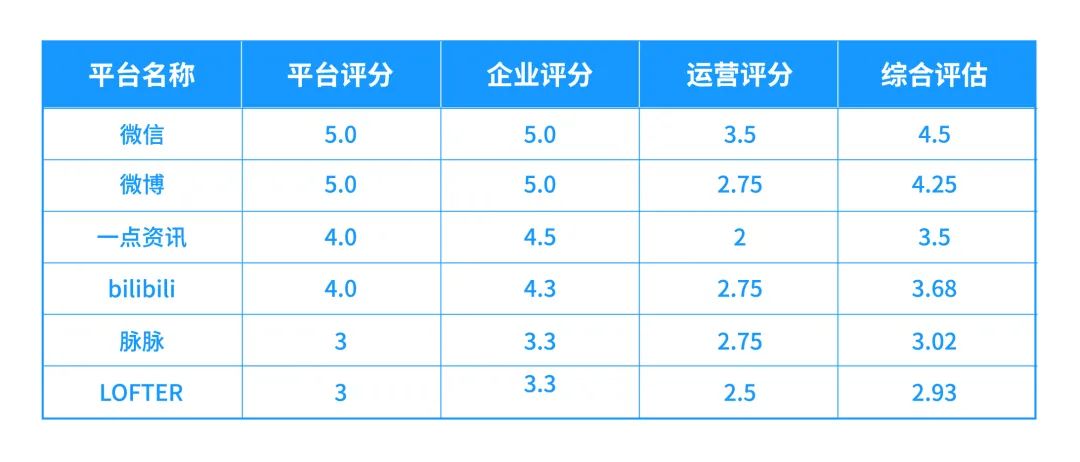 如何让数据分析在内容运营中发挥作用？