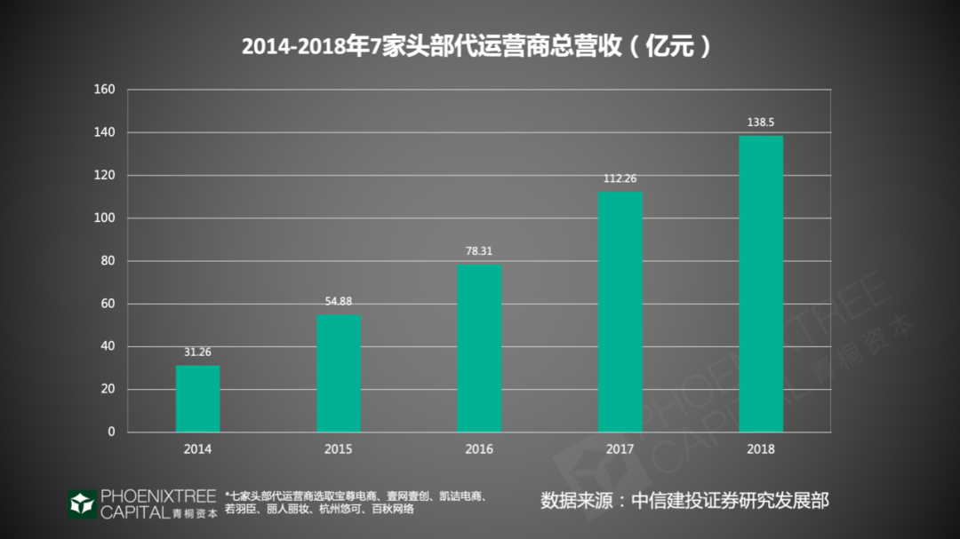 电商代运营：网购热闹背后的门道｜青桐资本观察