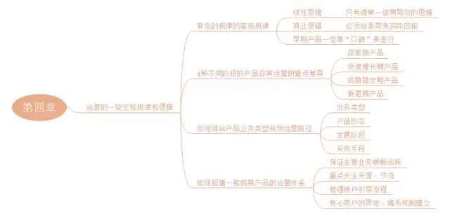 《运营之光》思维导图，运营从入门到精通