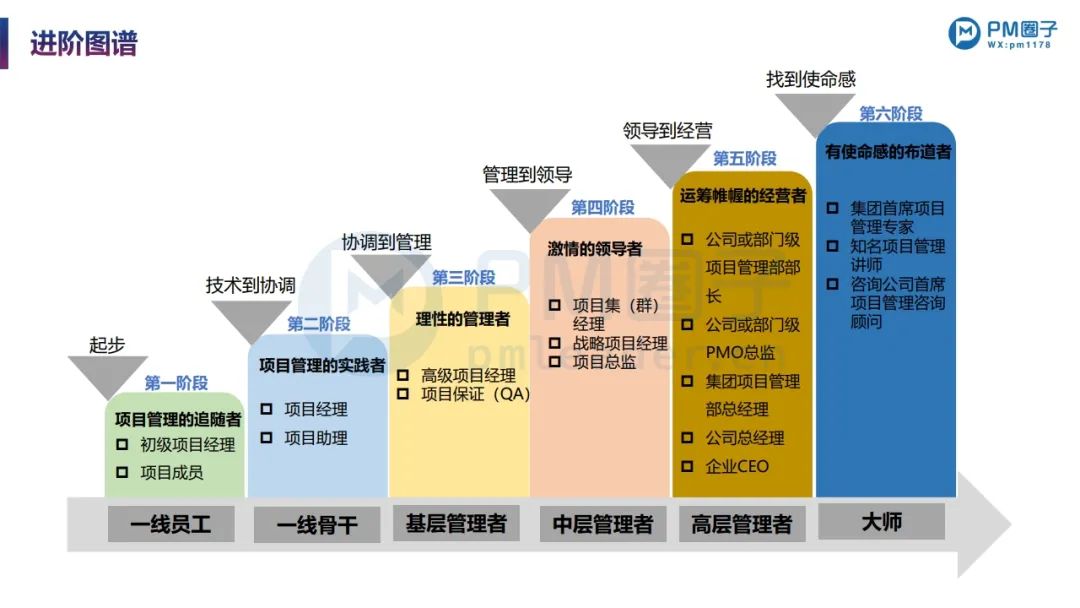 PPT分享 | 项目经理的职场晋升:简历编写+面试要点