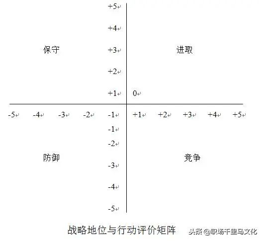 咨询公司常用的9种分析模型