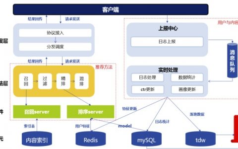 从零开始了解推荐系统全貌