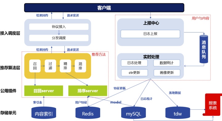 从零开始了解推荐系统全貌