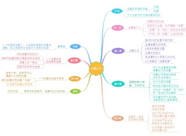《运营之光》思维导图，运营从入门到精通