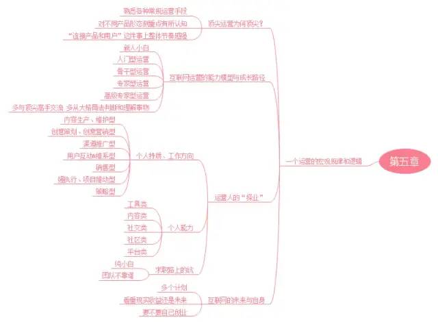 《运营之光》思维导图，运营从入门到精通