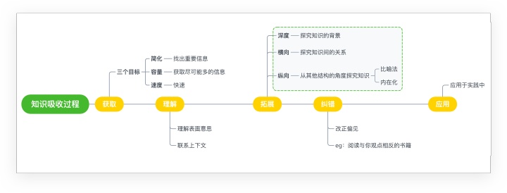 精读笔记｜一文读懂《如何高效学习》