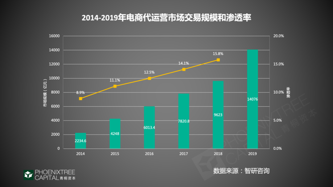 电商代运营：网购热闹背后的门道｜青桐资本观察