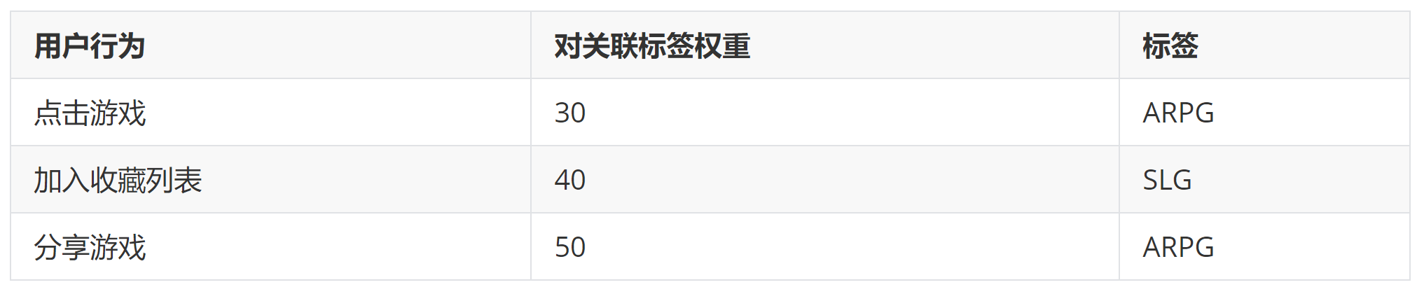 从零开始了解推荐系统全貌