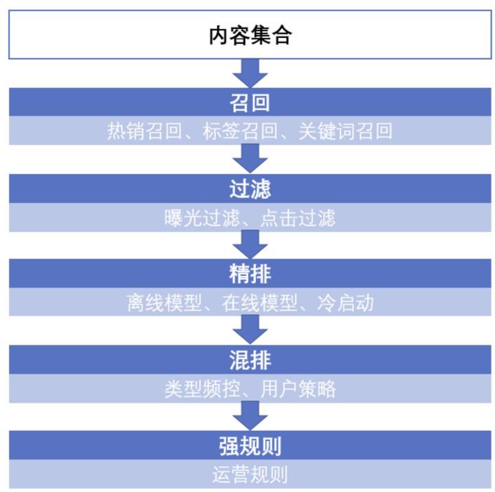 从零开始了解推荐系统全貌