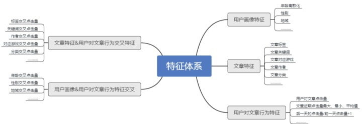 从零开始了解推荐系统全貌