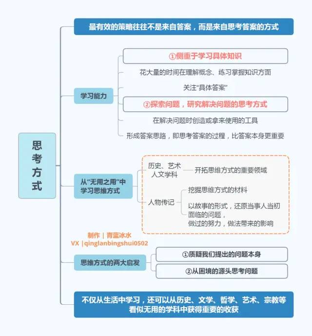 《好好思考》，22张思维导图合集