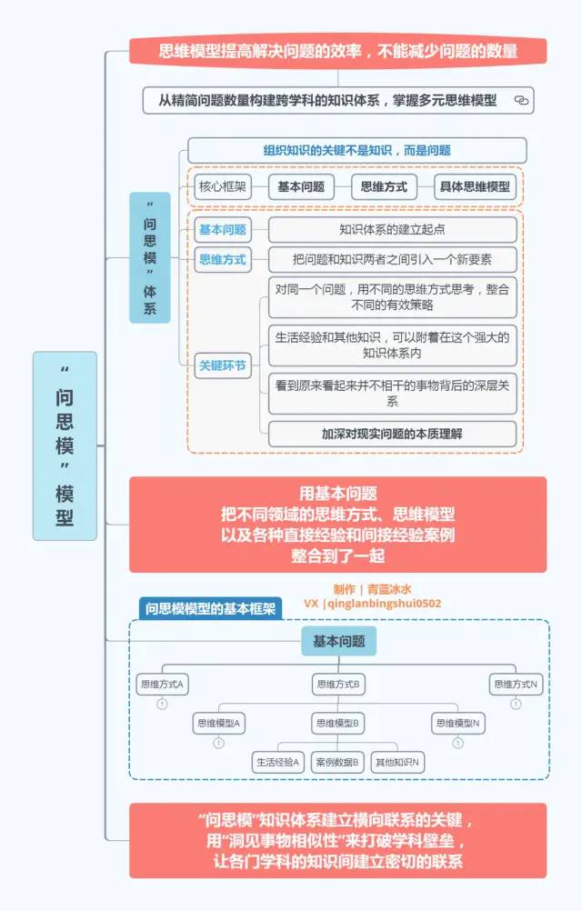 《好好思考》，22张思维导图合集