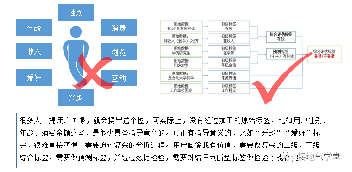 用户画像高大上，但90%的人都做失败了！