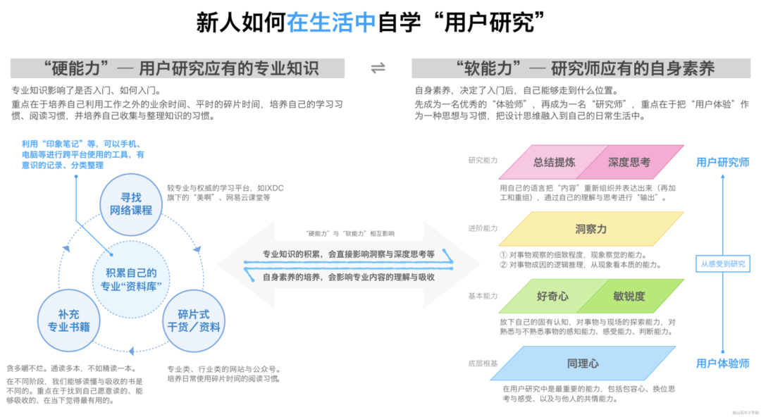 新⼈如何在生活中自学“用户研究”？