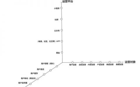 一篇文章带你认识、了解精准定位运营！