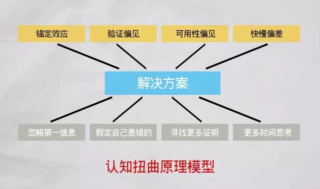 每天学习一个《查理芒格的100个思维模型》之认知资源思维模型