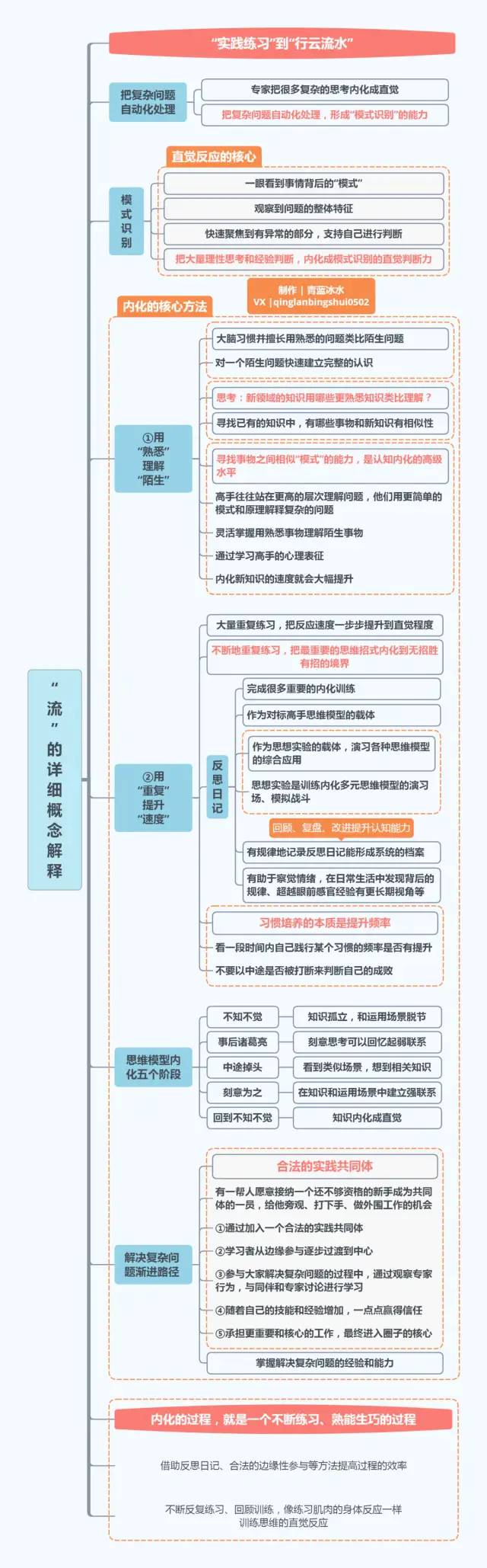 《好好思考》，22张思维导图合集