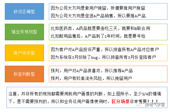 用户画像高大上，但90%的人都做失败了！