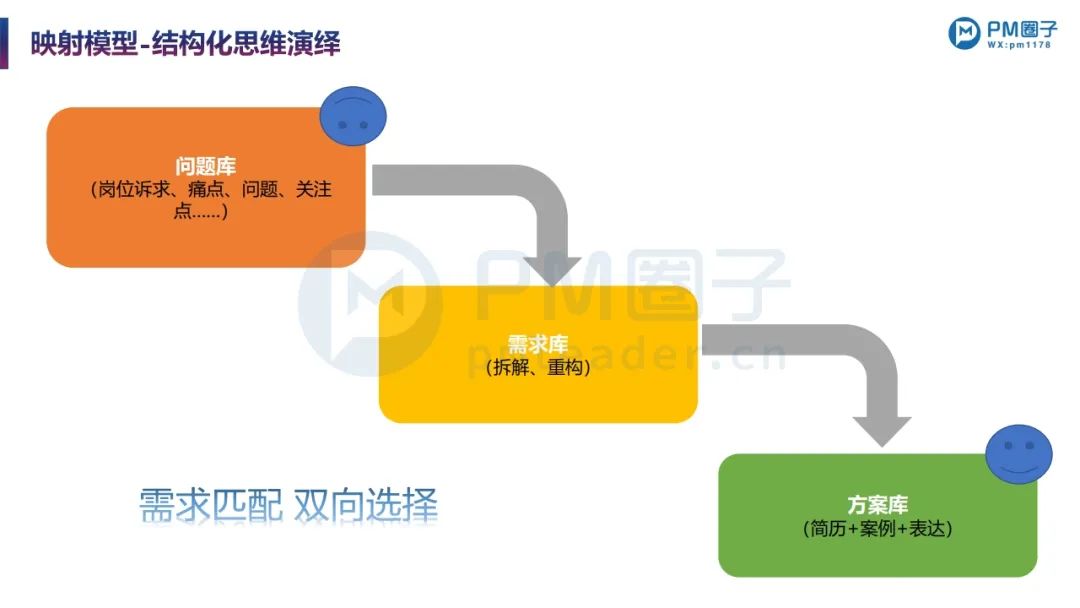 PPT分享 | 项目经理的职场晋升:简历编写+面试要点