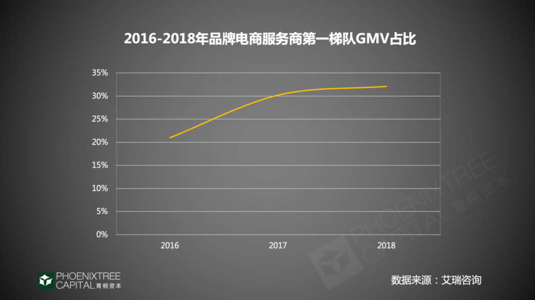 电商代运营：网购热闹背后的门道｜青桐资本观察