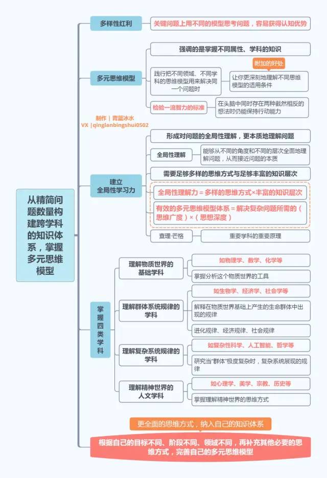 《好好思考》，22张思维导图合集