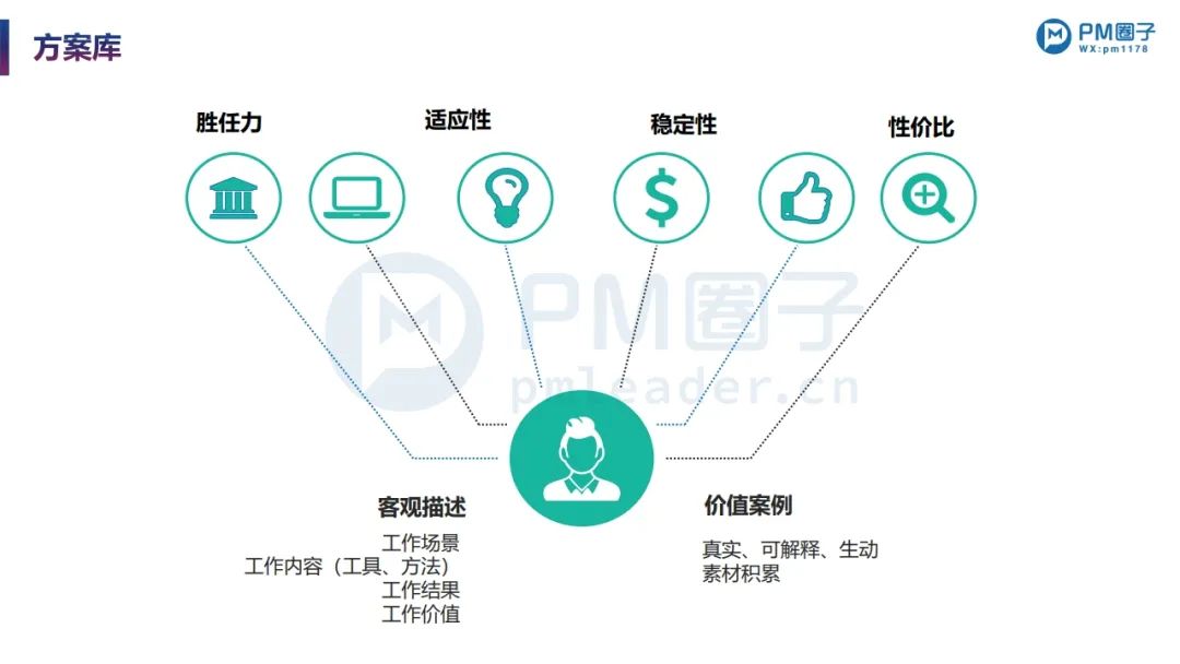 PPT分享 | 项目经理的职场晋升:简历编写+面试要点