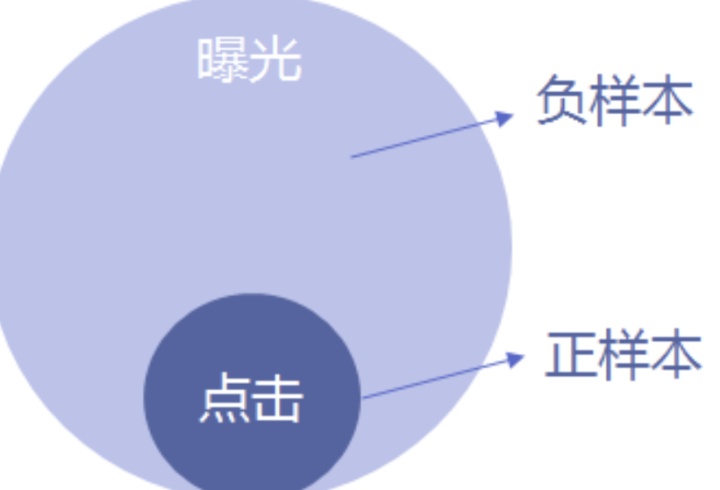 从零开始了解推荐系统全貌