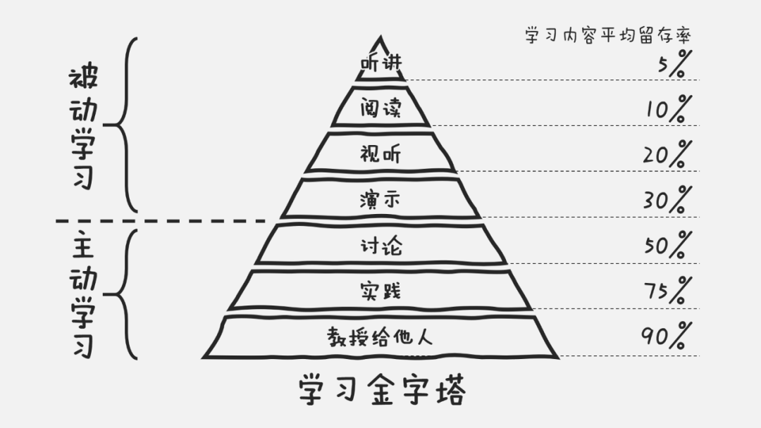 这 20 张 PPT，讲清楚了乔布斯、比尔盖茨等大佬是如何高效学习的