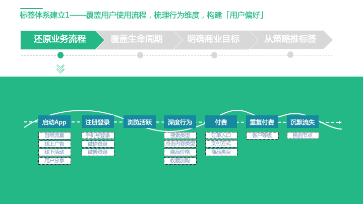 鸟哥笔记,用户运营,神策数据,用户分层,用户研究