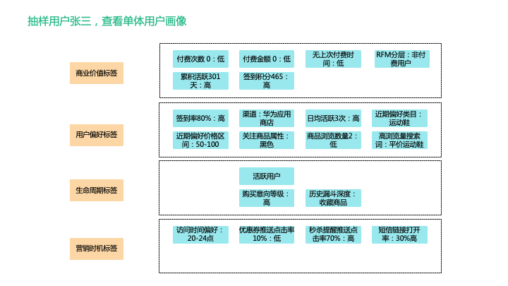 鸟哥笔记,用户运营,神策数据,用户分层,用户研究
