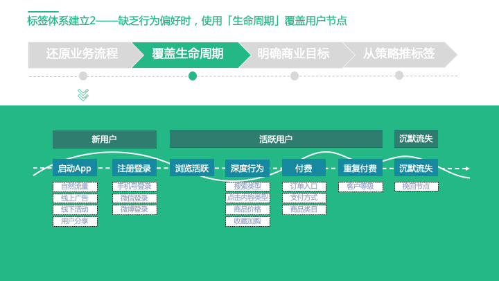 鸟哥笔记,用户运营,神策数据,用户分层,用户研究