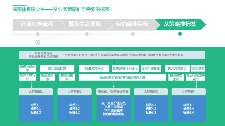 鸟哥笔记,用户运营,神策数据,用户分层,用户研究