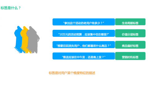 还没真正理解用户标签体系？看这篇就够了！