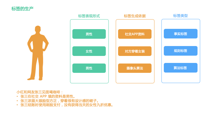 鸟哥笔记,用户运营,神策数据,用户分层,用户研究