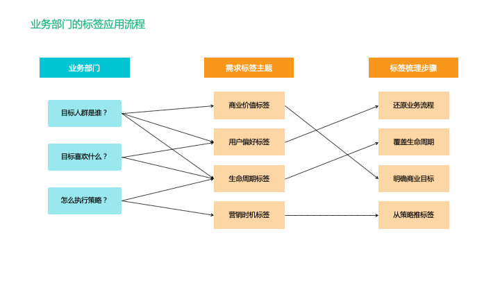 鸟哥笔记,用户运营,神策数据,用户分层,用户研究