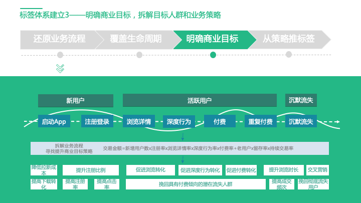 鸟哥笔记,用户运营,神策数据,用户分层,用户研究