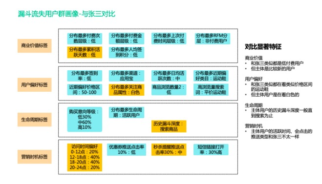 鸟哥笔记,用户运营,神策数据,用户分层,用户研究