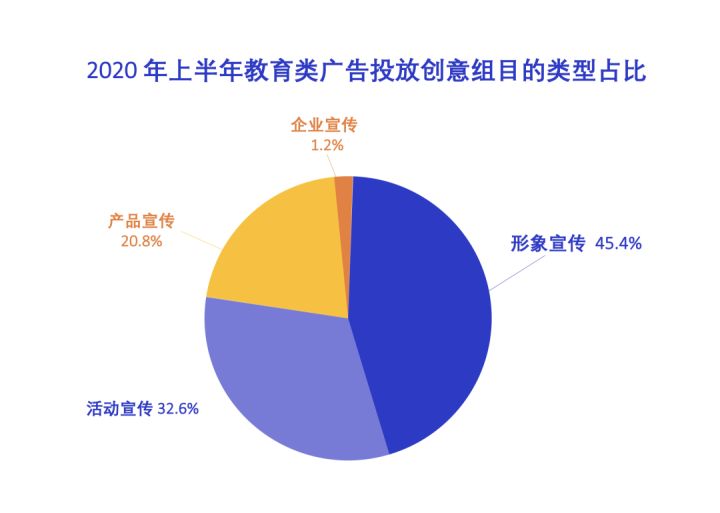 内卷的教育行业，外扩的营销态势