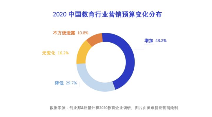 内卷的教育行业，外扩的营销态势