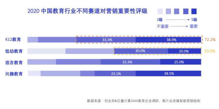 内卷的教育行业，外扩的营销态势