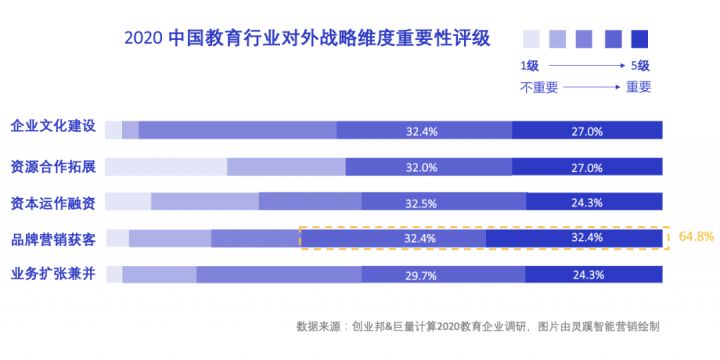 内卷的教育行业，外扩的营销态势