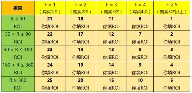 RFM模型-客户关系管理