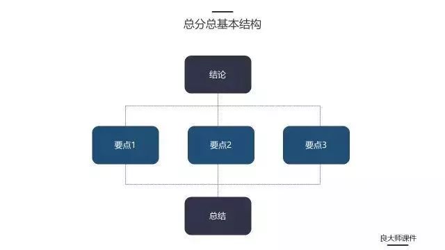 让你终身受用的5个表达套路