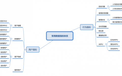 产品数据分析方法论