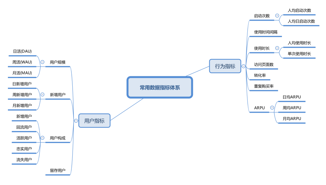 产品数据分析方法论