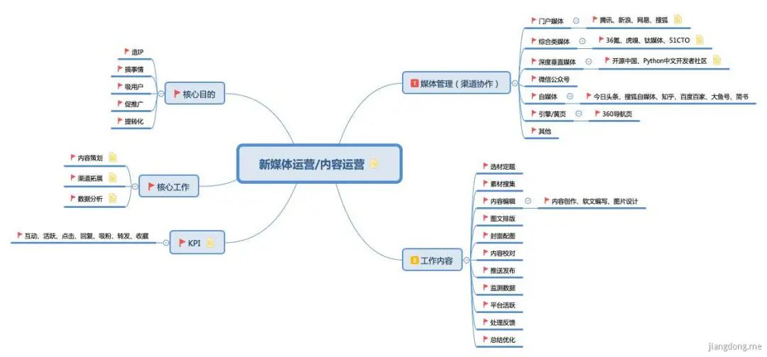 运营体系--思维导图框架