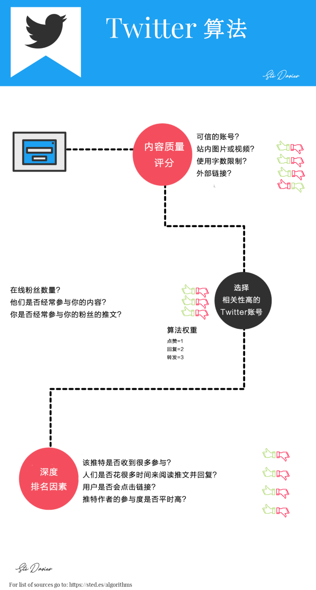 全球主流社交媒体算法解析：Facebook、YouTube、Twitter等平台如何利用算法推荐内容？丨【芒种·报告】