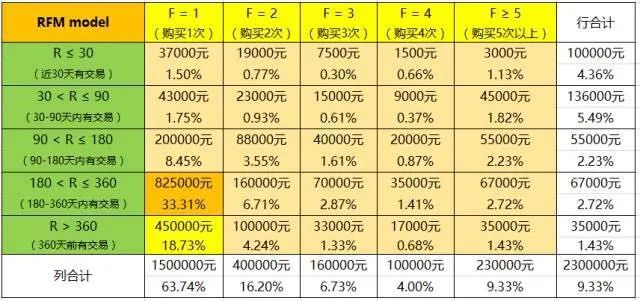 RFM模型-客户关系管理